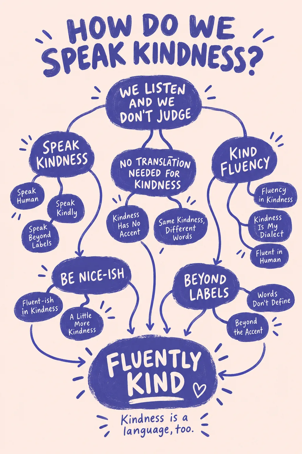 Speak Kindness: a hand-drawn mind map
