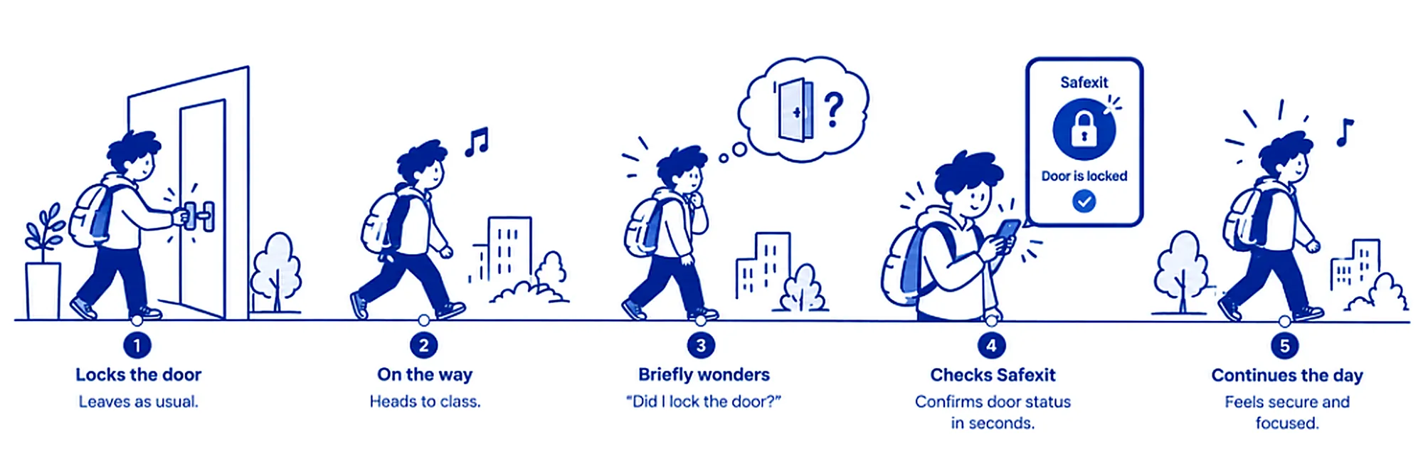 Storyboard: with Safexit, a glance confirms the door is locked and the user continues calmly