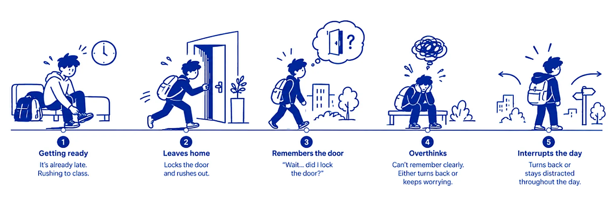 Storyboard: getting ready, leaving home, remembering the door, overthinking, and interrupting the day
